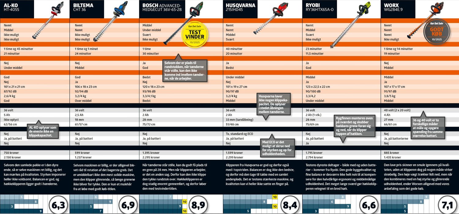 Hækkeklipper test: Testskema Hækkeklipper test: Testskema